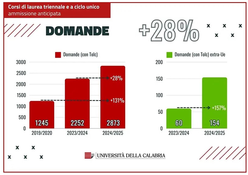 Dati domande di iscrizione per ammissione anticipata Unical